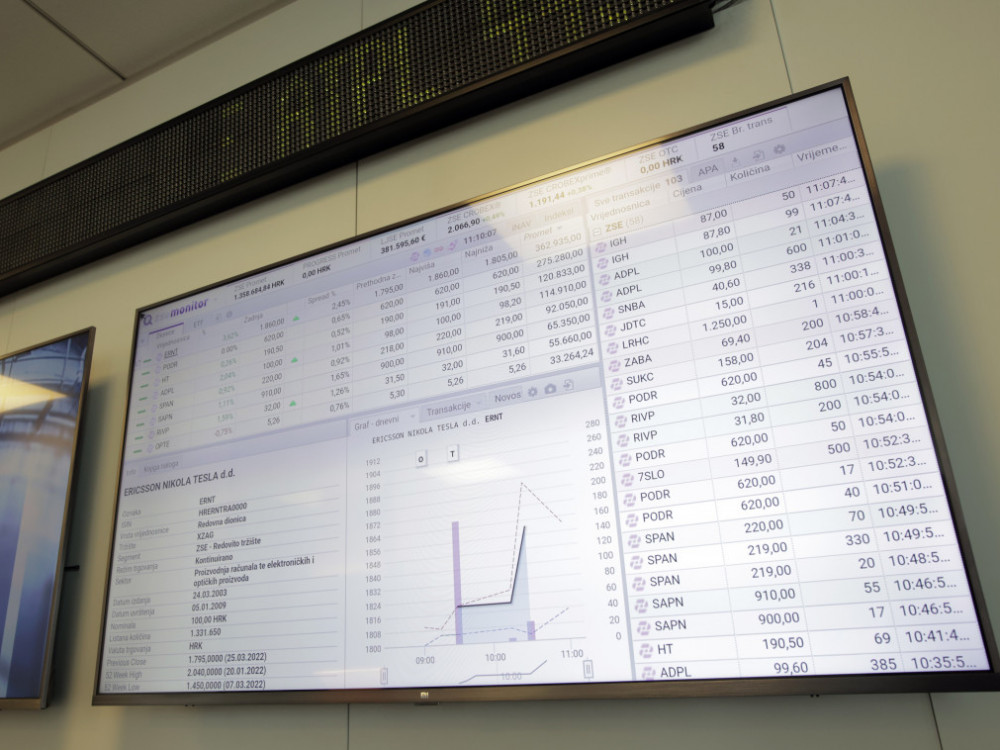 Crobexi skliznuli s rekordnih razina, najviše pale turističke dionice