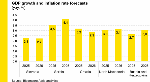 Adria Region Macro Quarterly 3Q 2025 - Growth holds, but headwinds remain